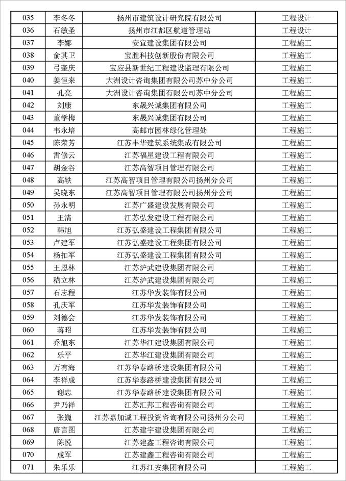 揚州市建設工程專業高級職稱評審結果通過人員名單公示