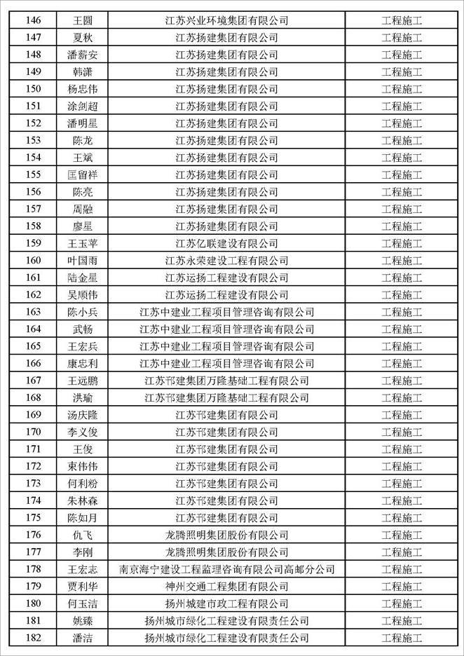 揚州市建設工程專業高級職稱評審結果通過人員名單公示