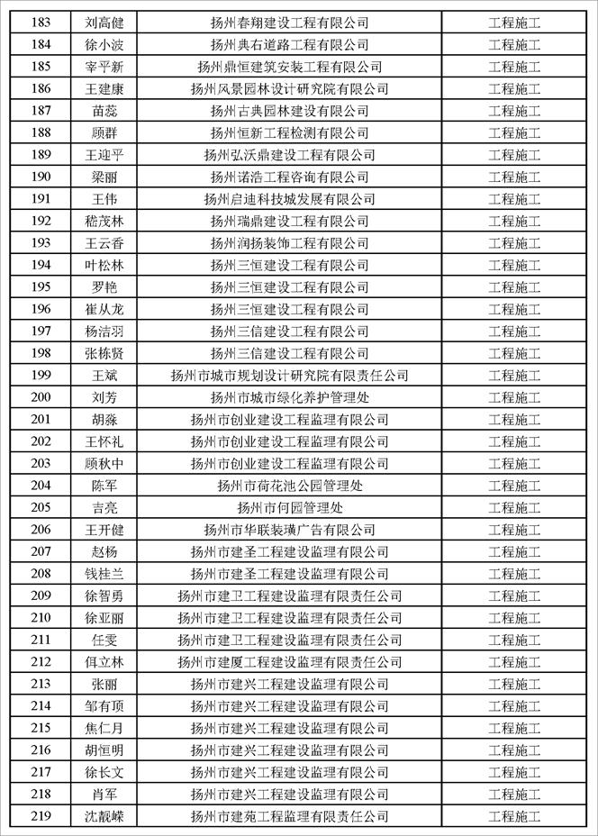 揚州市建設工程專業高級職稱評審結果通過人員名單公示