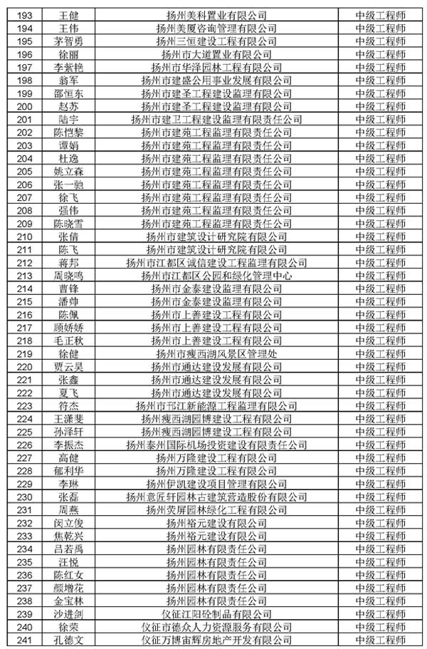 2022年揚州市建設工程中級工程師職稱評審結果公示