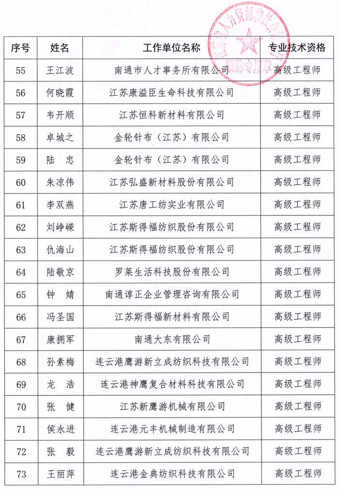 2022年江蘇省紡織工程副高級(jí)工程師職稱評(píng)審結(jié)果公示