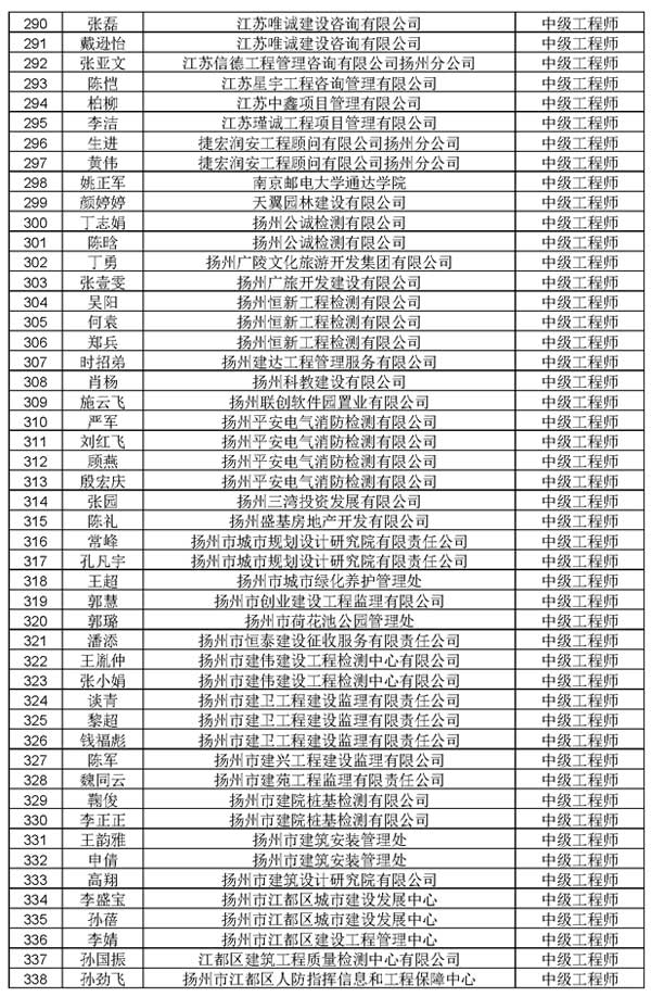 2022年揚州市建設工程中級工程師職稱評審結果通過人員名單公示