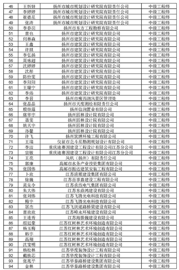 2022年揚州市建設工程中級工程師職稱評審結果公示