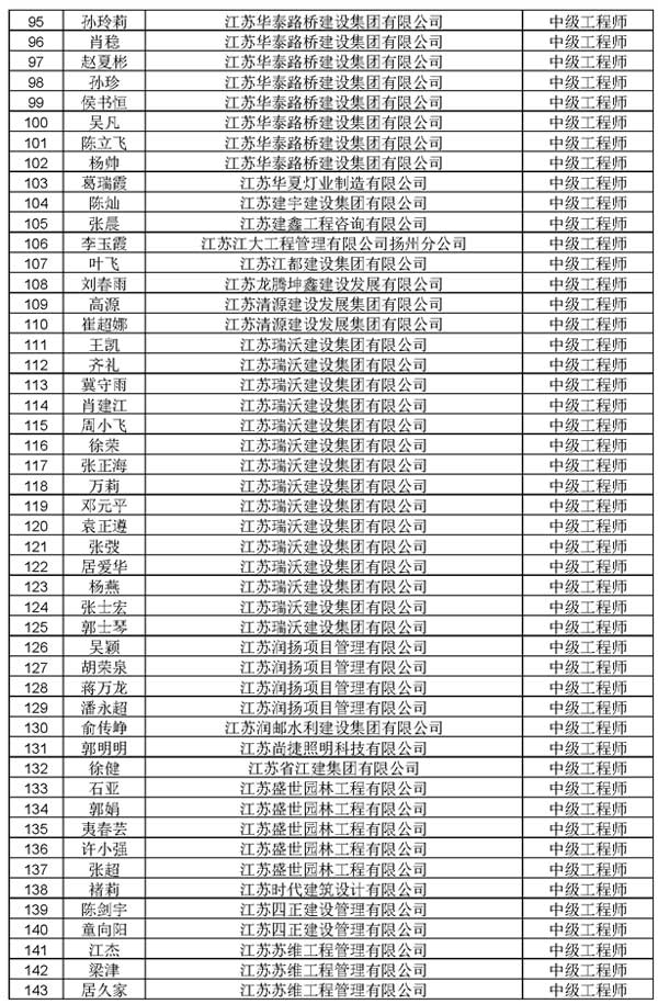 2022年揚州市建設工程中級工程師職稱評審結果通過人員名單公示