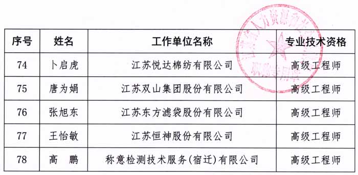 2022年江蘇省紡織工程副高級(jí)工程師職稱評(píng)審結(jié)果公示