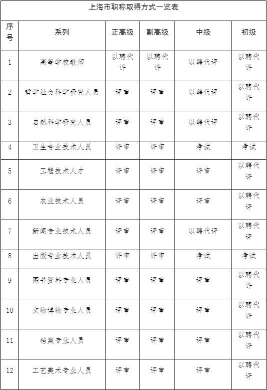 上海市職稱取得方式一覽表