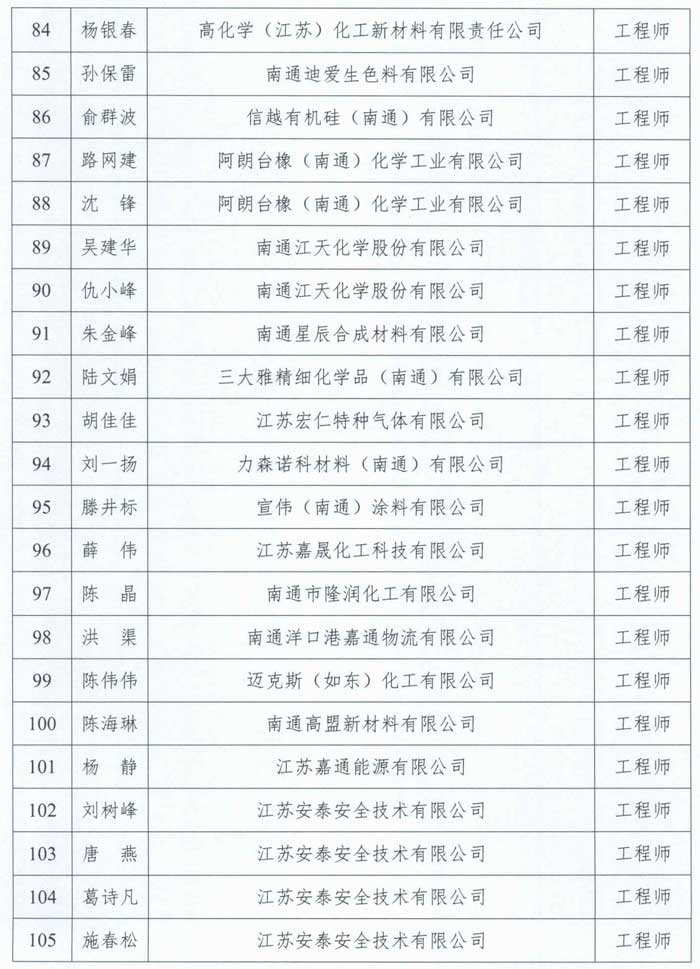 2023年南通市石油化工工程中級工程師職稱評審結果通過人員名單公示。