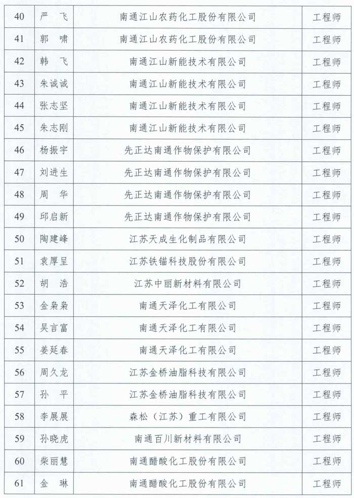 關于公布2023年南通市石油化工工程中級專業技術資格評審委員會評審結果的通知