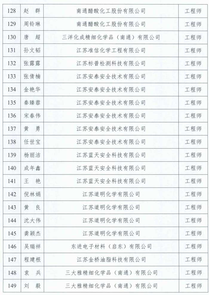 關于公布2023年南通市石油化工工程中級專業技術資格評審委員會評審結果的通知