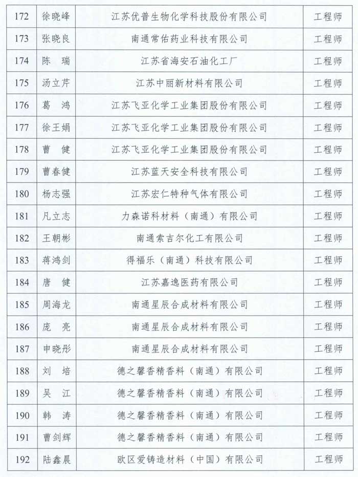 2023年南通市石油化工工程中級工程師職稱評審結果通過人員名單公示