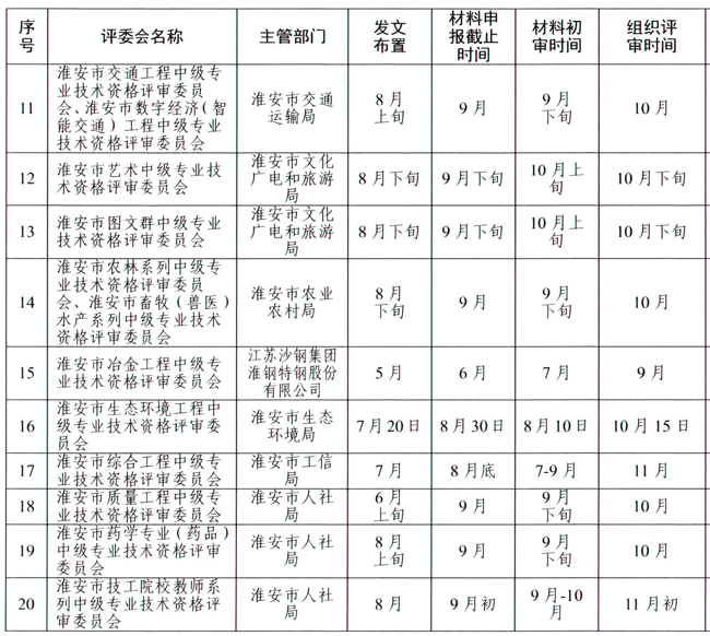 淮安市2024年度各系列專業(yè)技術(shù)資格申報(bào)評(píng)審計(jì)劃安排表